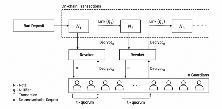 Selective deanonymization flow